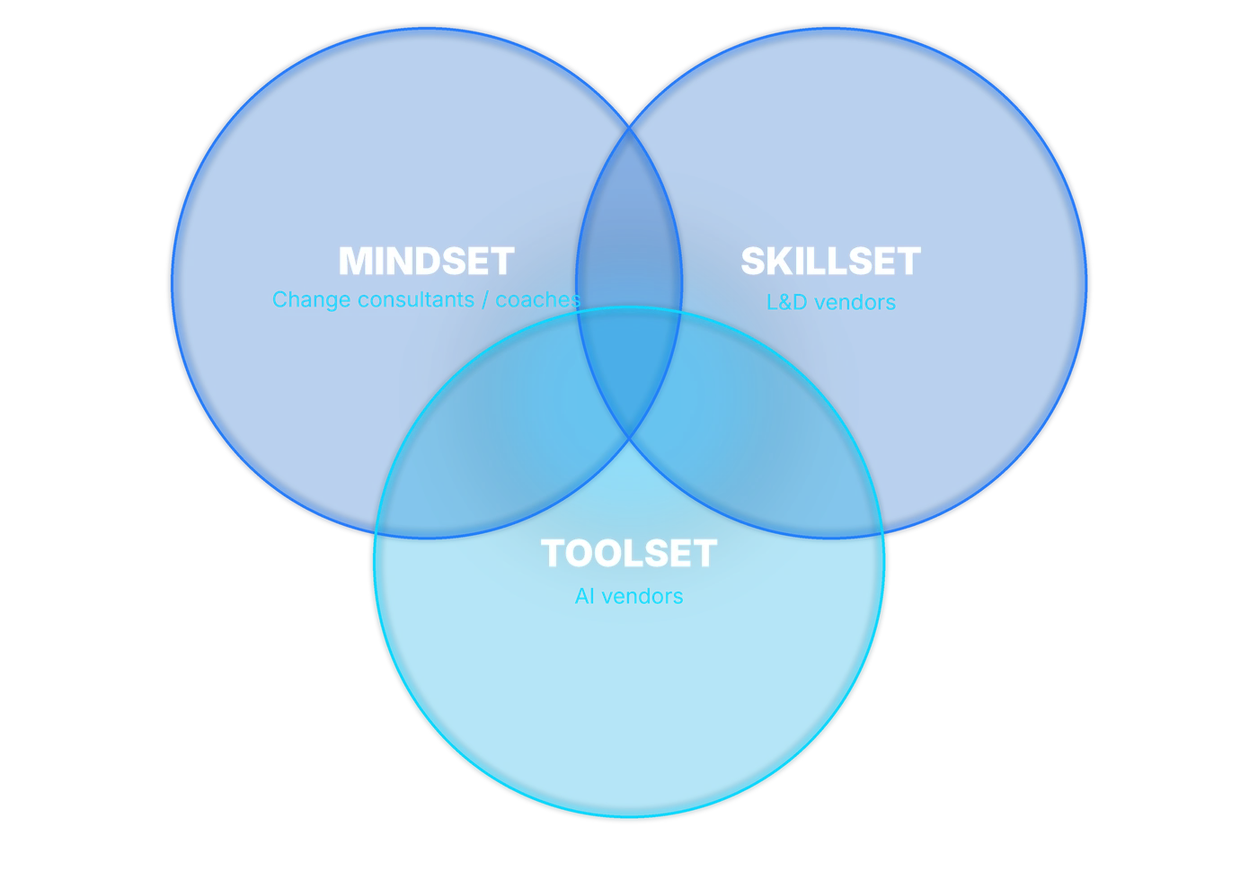 Mindset, Skillset, and Toolset Venn diagram